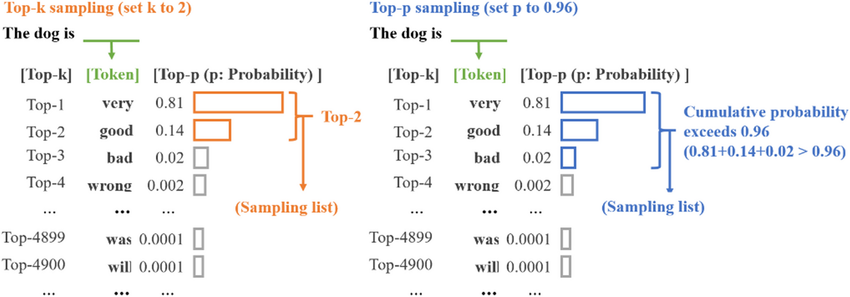 process-of-top-k-and-top-p-sampling.png