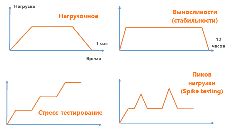 типы-тестирования-производительности-3.png