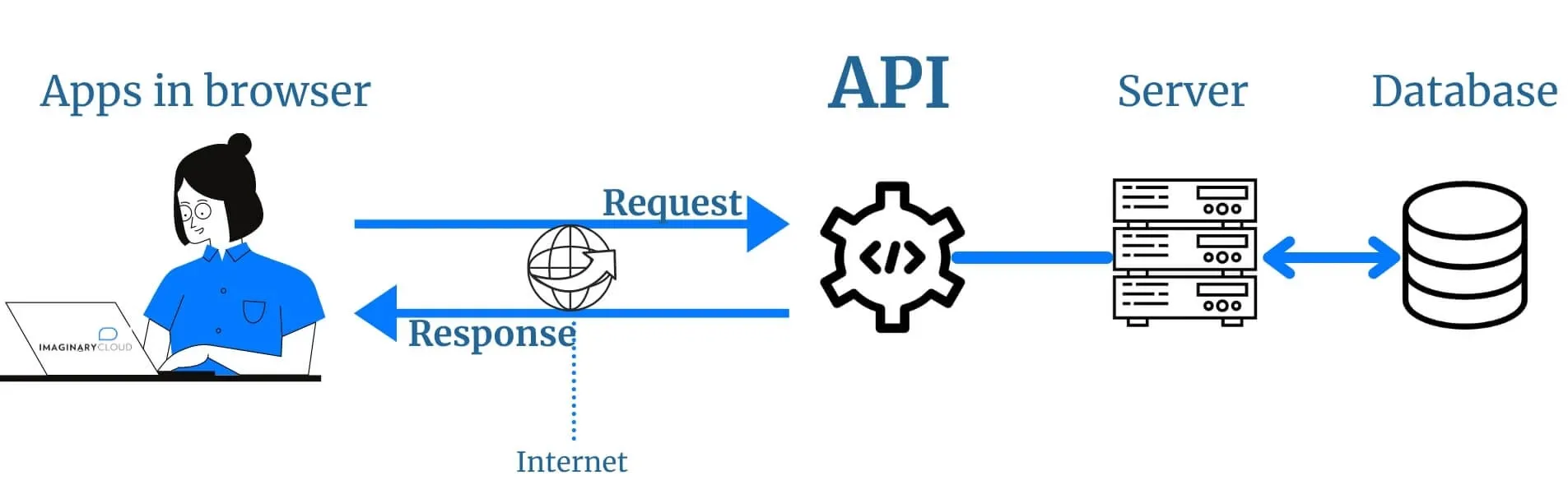 66bb66942fc4f72d06c290b3_6694de3f901ec6665122e9f7_grpc-and-rest-api.webp