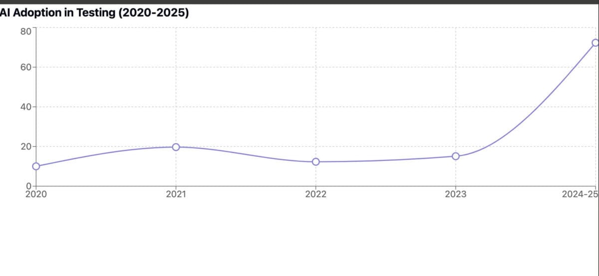 ai-adoption-over-the-years-for-testers-_-testguild-1200x0-c-default.jpg
